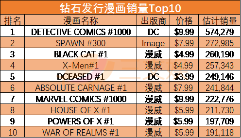 北美漫画的2019：漫威份额超40%，数字发行是未来