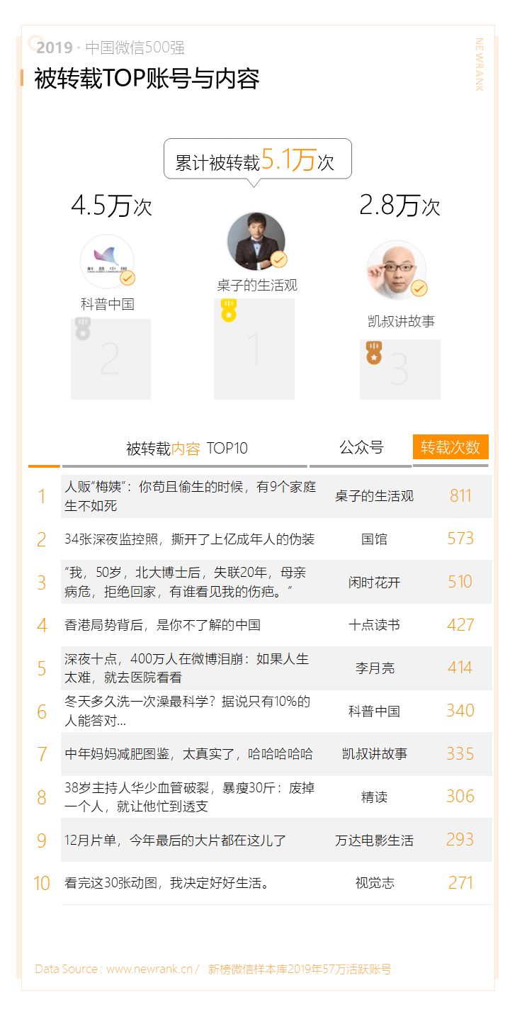 2019中国微信500强年报