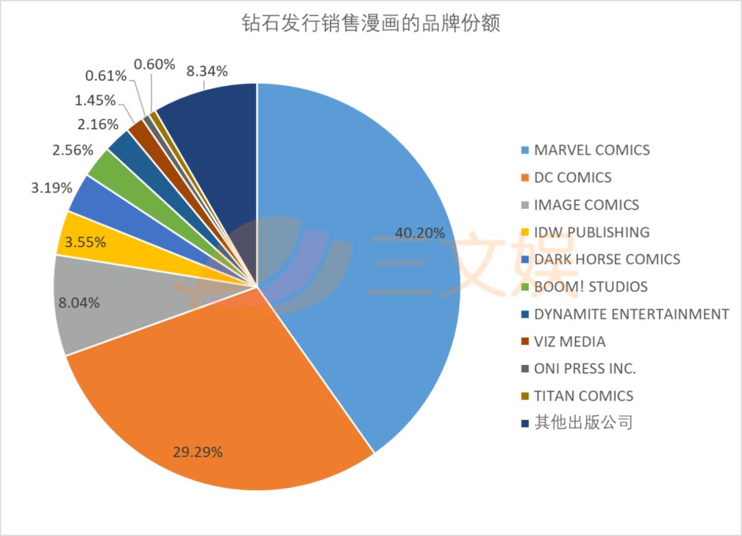 北美漫画的2019:漫威份额超40%,数字发行是未来