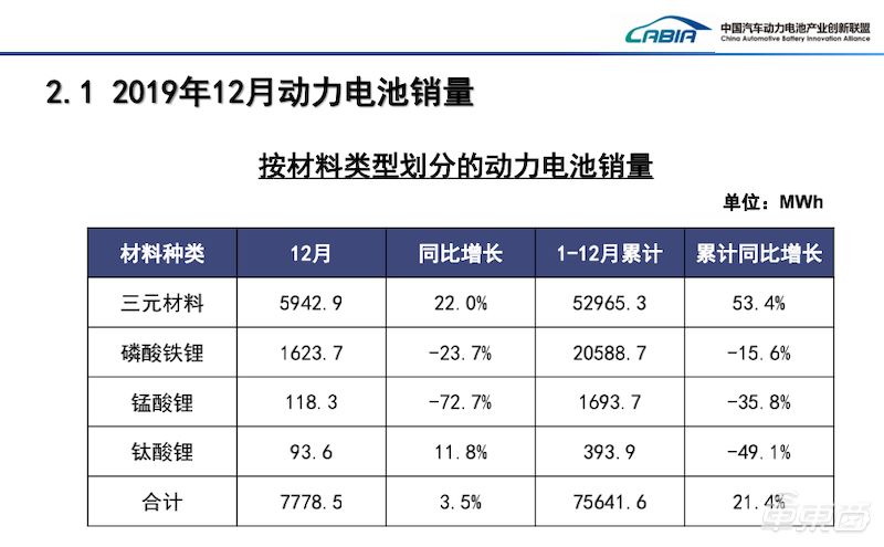 Power battery soars against the trend: Ningde era has occupied 50% of the market, and the industry reshuffle has accelerated