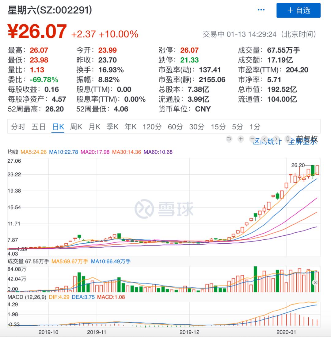 âè¹­ä¸âç½çº¢æå­æï¼è¿å®¶éä¼è¿14ä¸ªæ¶¨åï¼å¸å¼æ´å¢150äº¿