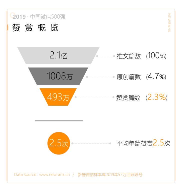 2019中国微信500强年报