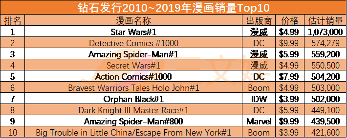 北美漫画的2019:漫威份额超40%,数字发行是未来