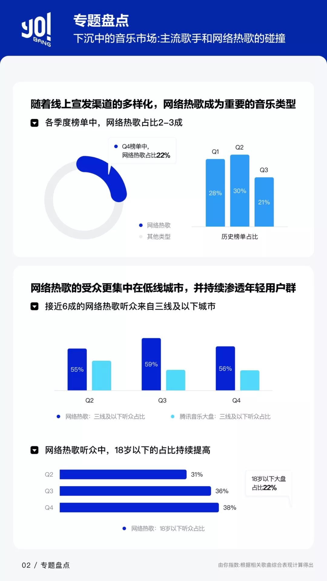 主流与独立的边界在弱化，由你数据又一次揭示了音乐市场的新动向