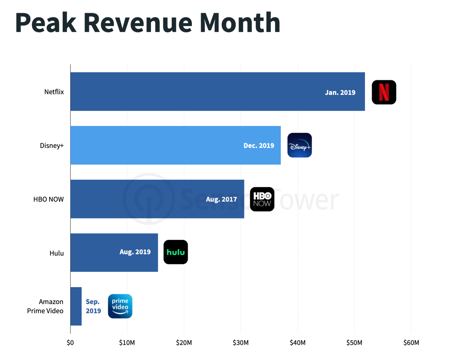 Frontline | Disney + is the most downloaded app in the United States in the fourth quarter of 2019, which is twice as much as TikTok