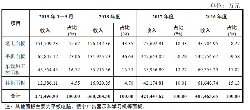 遍览科创板 | 毛利率比行业均值高 10%，「龙腾光电」借助差异化优势入局中小尺寸显示领域