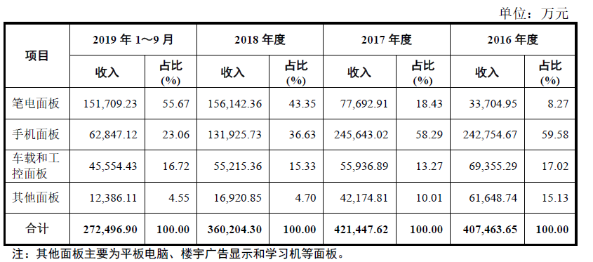 遍覽科創(chuàng)板 | 毛利率比行業(yè)均值高 10%，「龍騰光電」借助差異化優(yōu)勢入局中小尺寸顯示領(lǐng)域