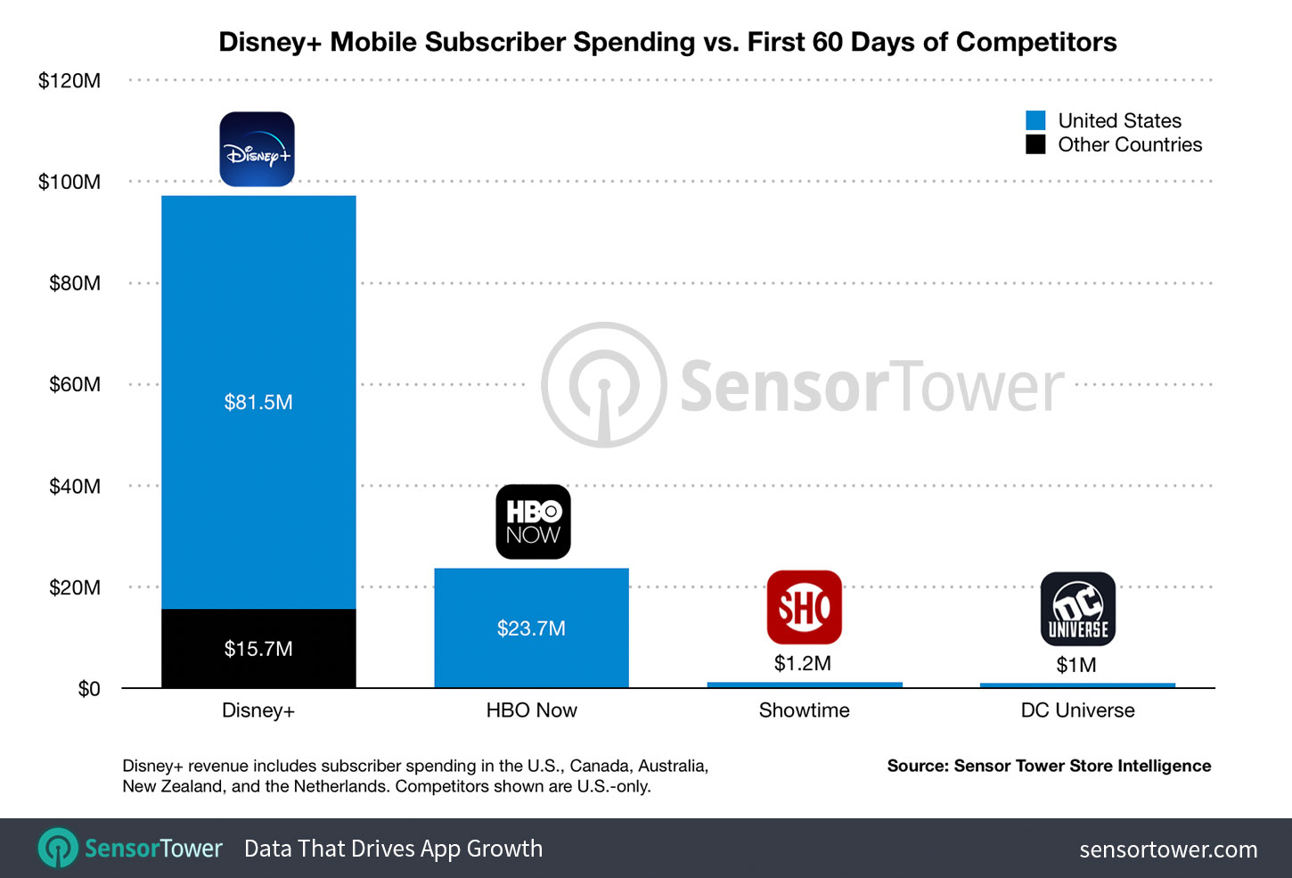 Frontline | Disney + is the most downloaded app in the United States in the fourth quarter of 2019, which is twice as much as TikTok
