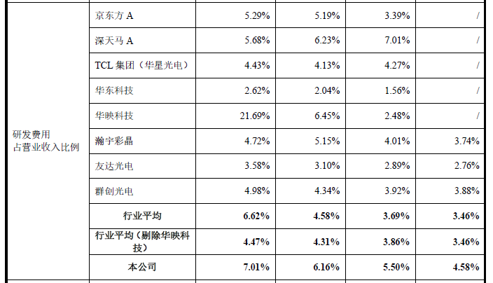 遍览科创板 | 毛利率比行业均值高 10%，「龙腾光电」借助差异化优势入局中小尺寸显示领域