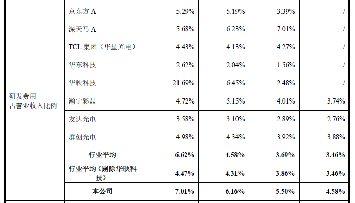 遍覽科創(chuàng)板 | 毛利率比行業(yè)均值高 10%，「龍騰光電」借助差異化優(yōu)勢入局中小尺寸顯示領(lǐng)域