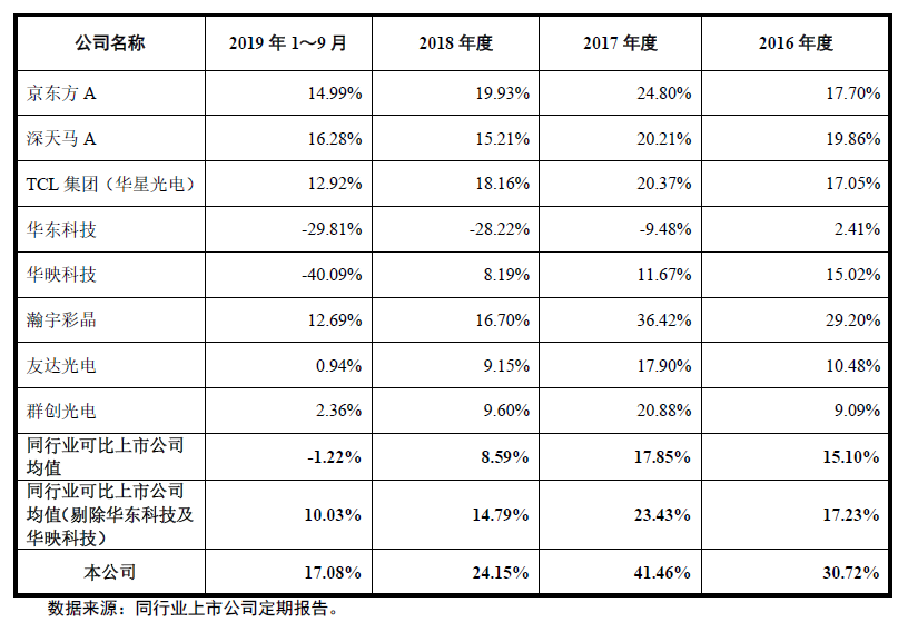 遍览科创板 | 毛利率比行业均值高 10%，「龙腾光电」借助差异化优势入局中小尺寸显示领域