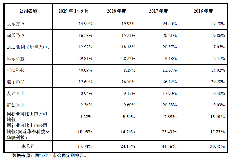 遍覽科創(chuàng)板 | 毛利率比行業(yè)均值高 10%，「龍騰光電」借助差異化優(yōu)勢入局中小尺寸顯示領(lǐng)域