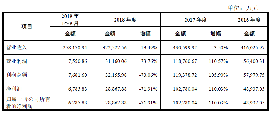 遍览科创板 | 毛利率比行业均值高 10%，「龙腾光电」借助差异化优势入局中小尺寸显示领域