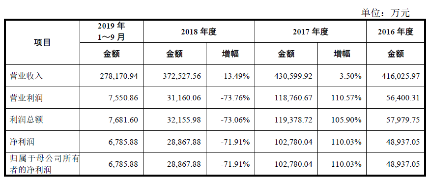 遍覽科創(chuàng)板 | 毛利率比行業(yè)均值高 10%，「龍騰光電」借助差異化優(yōu)勢入局中小尺寸顯示領(lǐng)域