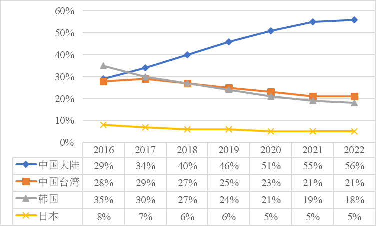 遍覽科創(chuàng)板 | 毛利率比行業(yè)均值高 10%，「龍騰光電」借助差異化優(yōu)勢入局中小尺寸顯示領(lǐng)域