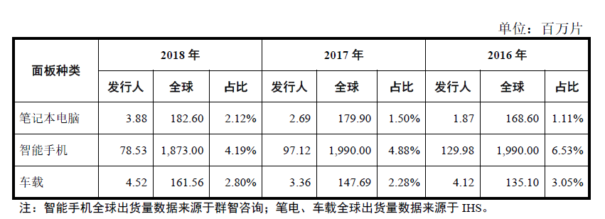 遍览科创板 | 毛利率比行业均值高 10%，「龙腾光电」借助差异化优势入局中小尺寸显示领域