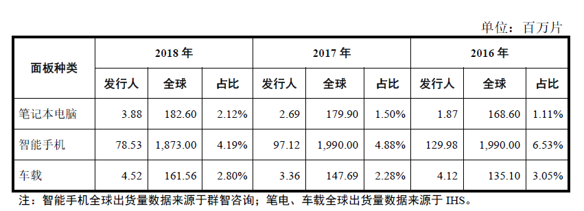 遍覽科創(chuàng)板 | 毛利率比行業(yè)均值高 10%，「龍騰光電」借助差異化優(yōu)勢入局中小尺寸顯示領(lǐng)域