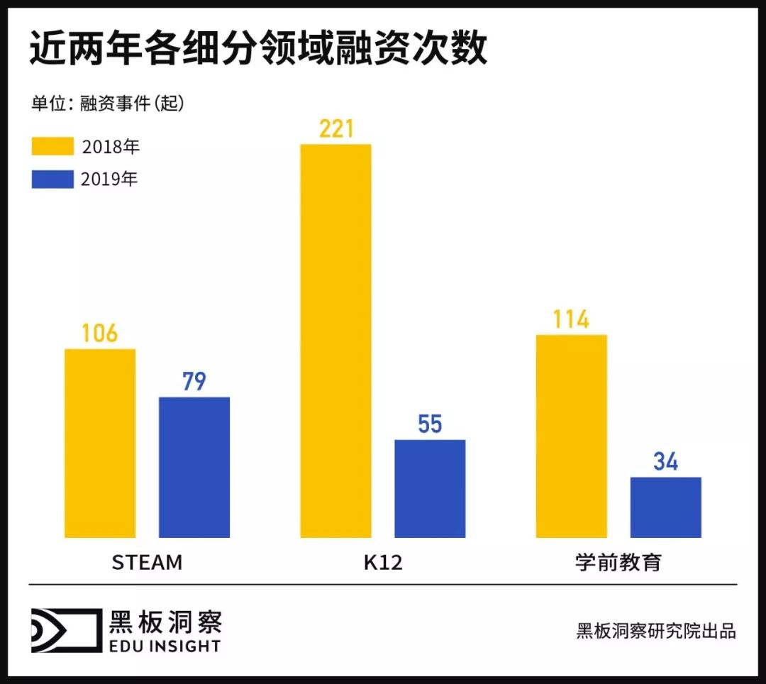 2019教育行业融资风向报告，创投圈的钱都去哪了？