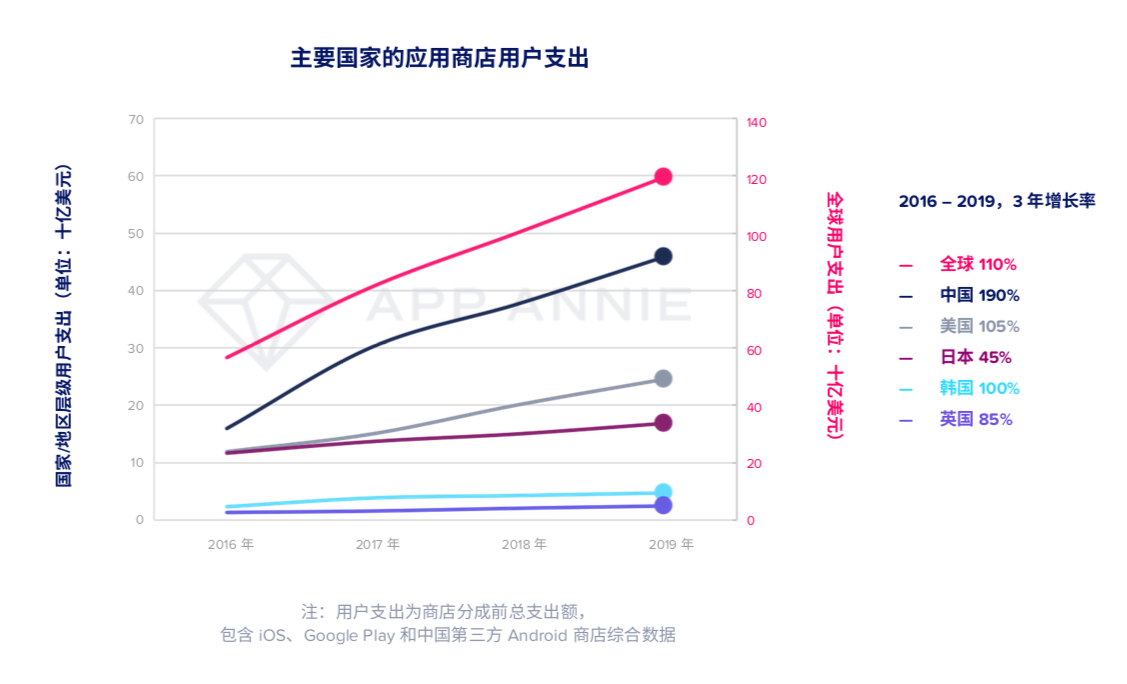 世界スマホゲーム課金額1位はソニー Fgo 中国系ゲームも大躍進 モバイル市場年鑑 36kr Japan 最大級の中国 テック スタートアップ専門メディア