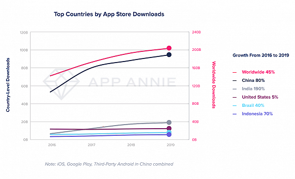 2019年全球移动用户下载了2040亿个App，还为此花掉了1200亿美元