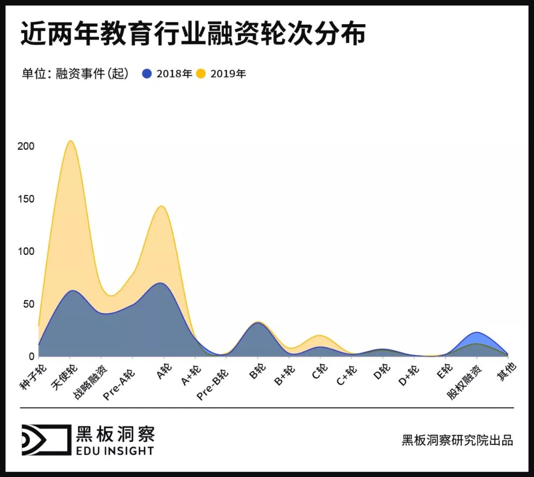 2019教育行业融资风向报告，创投圈的钱都去哪了？