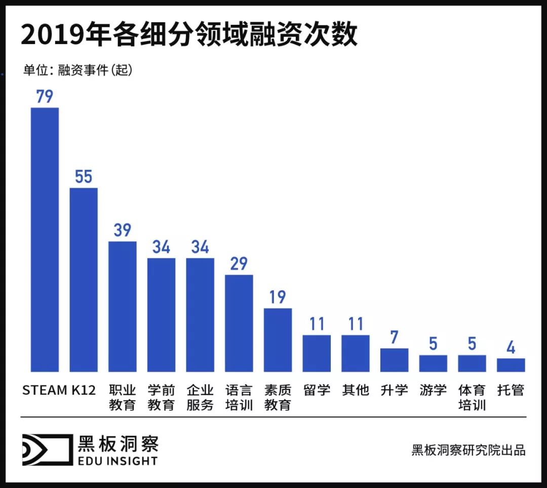 2019教育行业融资风向报告，创投圈的钱都去哪了？