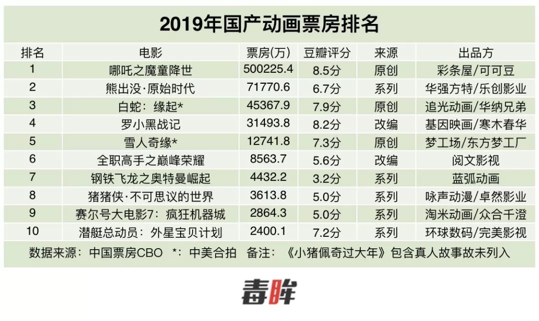 《姜子牙》《哪吒重生》之外，国产动画还能期待什么？