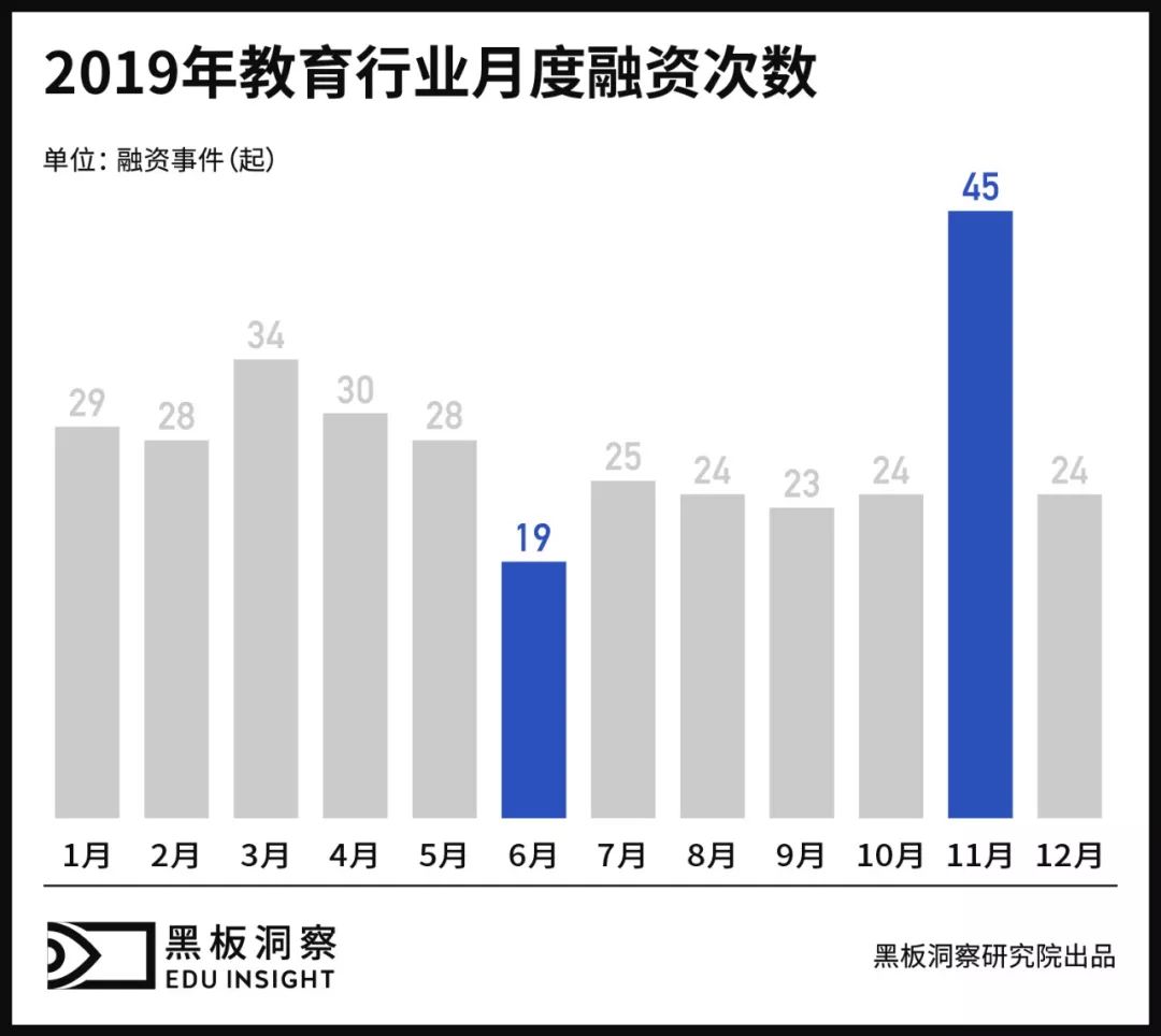 2019教育行业融资风向报告，创投圈的钱都去哪了？