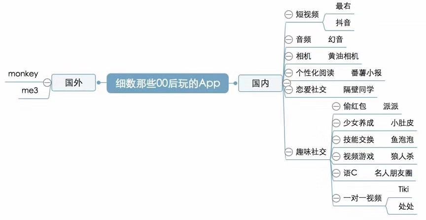 实测 9 款 00 后的社交软件，和我们的有什么不一样？