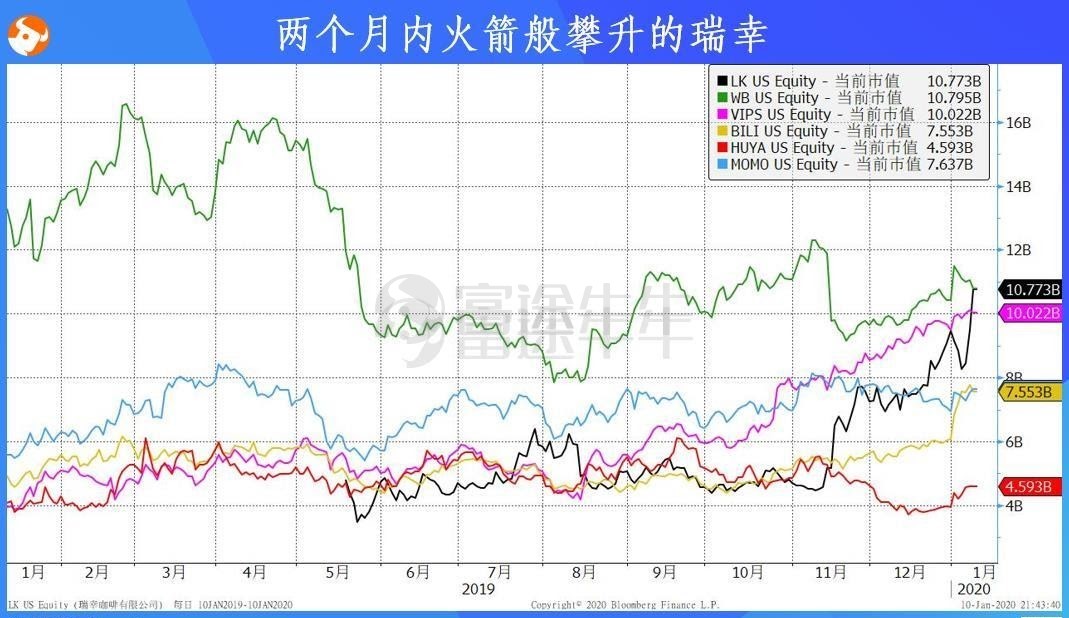 瑞幸两个月飙涨100%，你会因此爱上这杯咖啡吗？