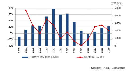 一线楼市的2019|上海新房商场回温 2019年成交量创近3年新高