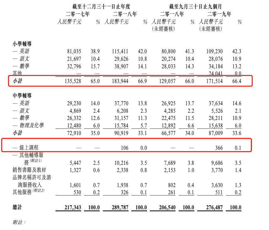 河南第二大 K12 机构「大山教育」拟赴港上市，并获 SCGC 资本投资 708 万美元