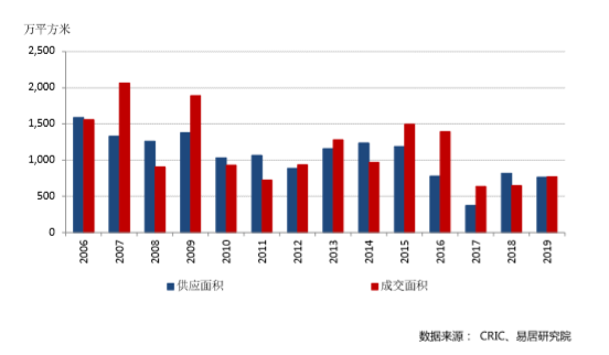 一线楼市的2019|上海新房商场回温 2019年成交量创近3年新高
