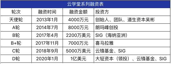 36氪独家 | 专注企业培训，「云学堂」获大钲资本领投1亿美元D轮融资