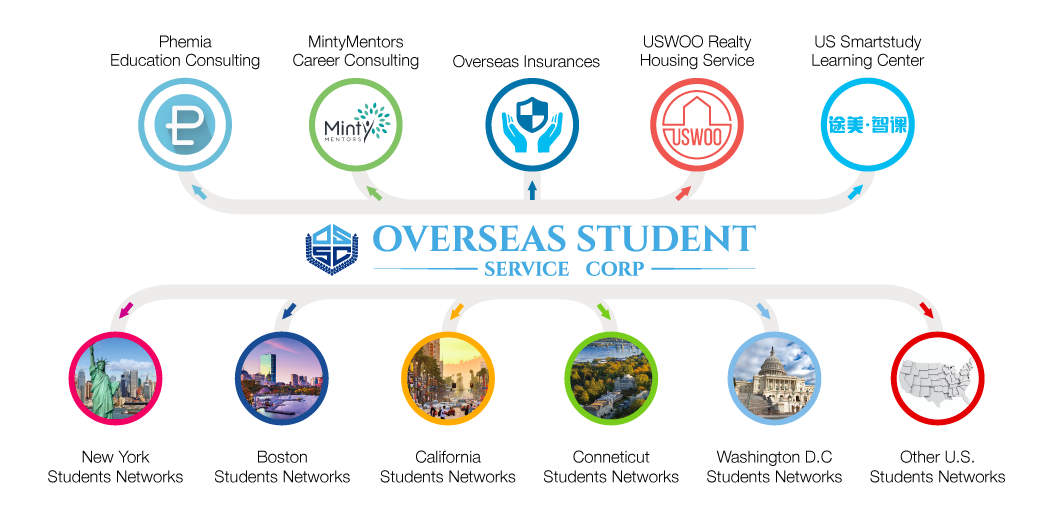 留学不止收到offer，「北美留学生网」为留学生提供一站式留学服务