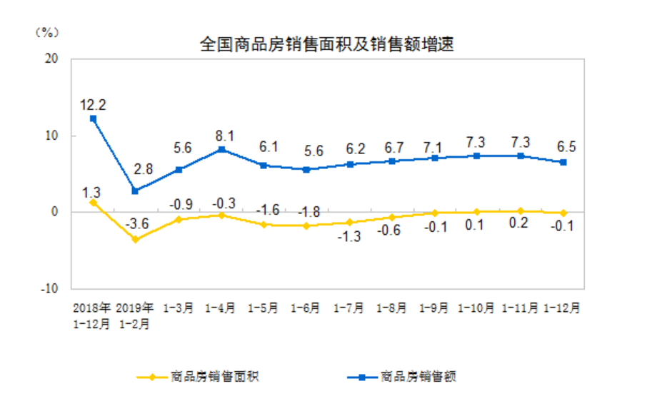 In 2019, the national property market sold nearly 1.6 billion yuan, a record high