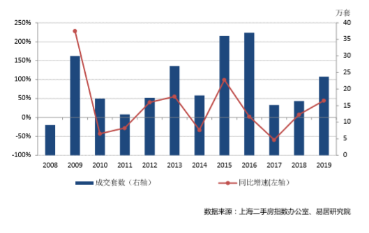 一线楼市的2019|上海新房商场回温 2019年成交量创近3年新高