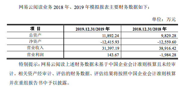 Behind Netease's reading sales: annual revenue of 300 million, valuation of 167 million less than half of the distribution platform Youshu