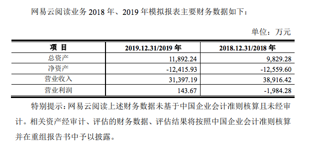 ç½æäºéè¯»åèº«èåï¼å¹´æ¶å¥3äº¿ï¼ä¼°å¼1.67äº¿ä¸ååéå¹³å°æ ä¹¦ä¸å