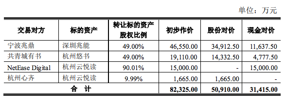 Behind Netease's reading sales: annual income of 300 million, valuation of 167 million less than half of the distribution platform Youshu