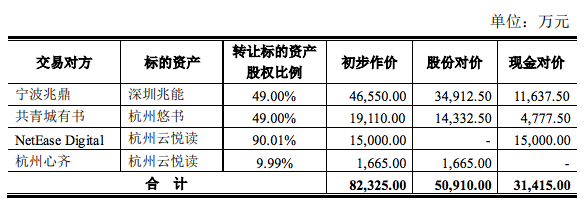 ç½æäºéè¯»åèº«èåï¼å¹´æ¶å¥3äº¿ï¼ä¼°å¼1.67äº¿ä¸ååéå¹³å°æ ä¹¦ä¸å