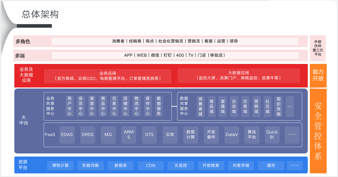 中台，我信了你的邪 | 深氪