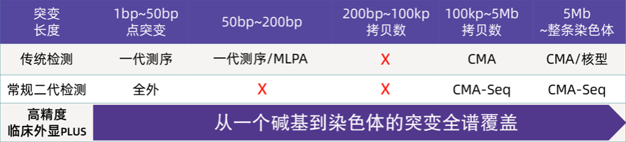 瞄准临床遗传和临床肿瘤诊断,「嘉检医学」获得超1.1亿元B轮融资