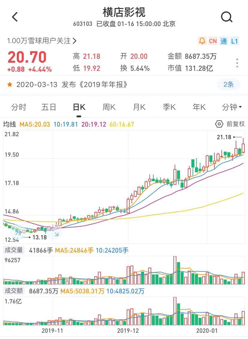 A股影视公司一顿暴涨：宏观环境向好、优质内容助力、新鲜玩法增彩