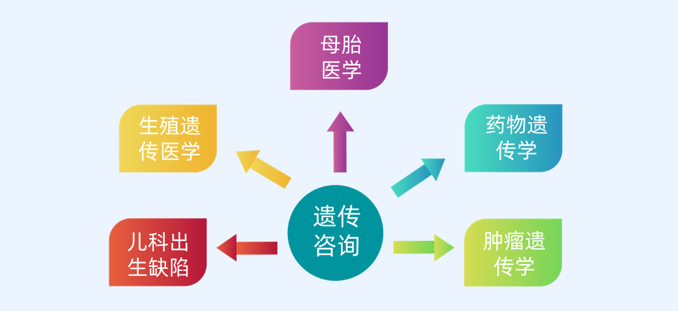 Aiming at clinical genetics and clinical tumor diagnosis,