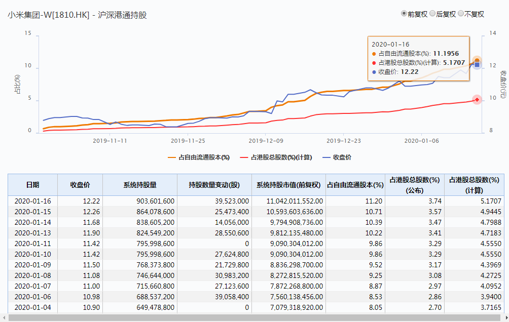 两个月飙涨超60%，小米要让年轻人解套了吗？