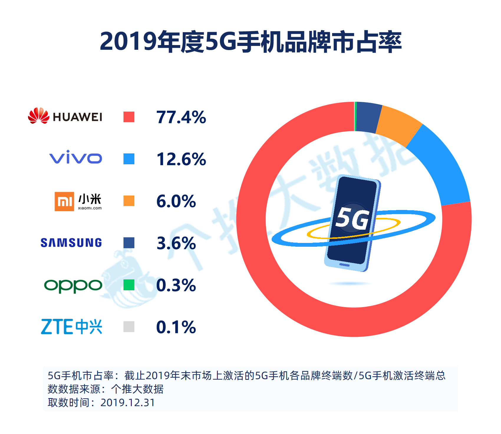 2019安卓智能手机报告：华为飞在5G“风口”上，下沉市场将成为竞争焦点