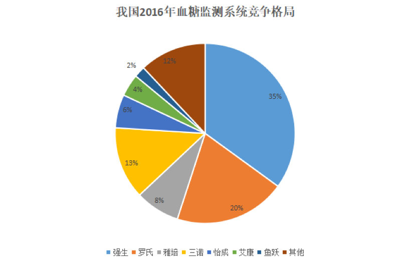 Blood glucose meter industry analysis report: 116 million people with diabetes in China, ranking first in the world | Yuanzhenxing Research
