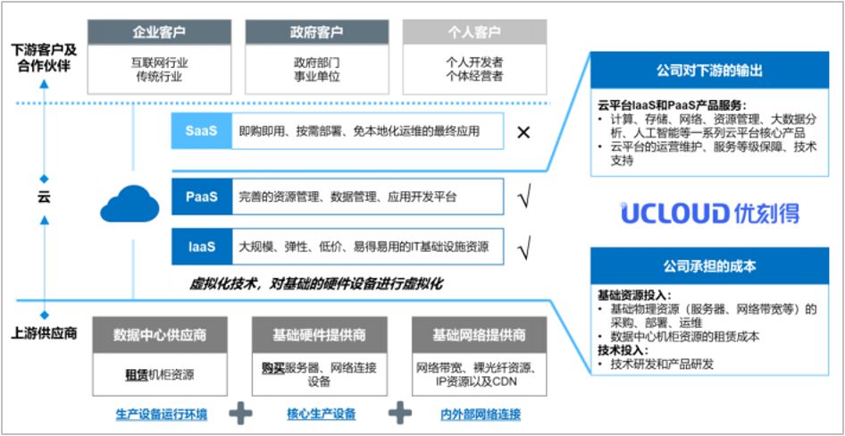 IaaS平台优刻得今日挂牌,市值超270亿元:成科创板云计算第一股
