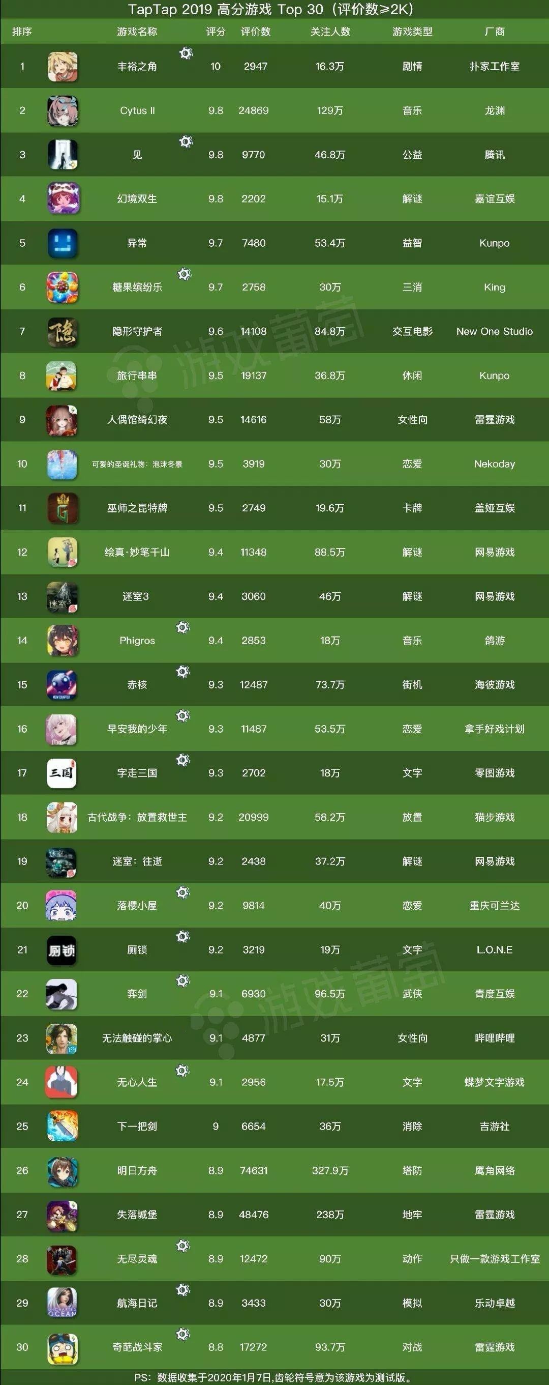 盤點2019年TapTap高分游戲Top 30：一些機會浮現(xiàn)了，一些題材沒落了